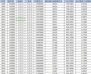 2008-2022年地级市人口密度数据 包括参考文献和结果文件网盘秒发