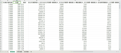 293地级市一般公共预算数据2003-2022财政收支数据