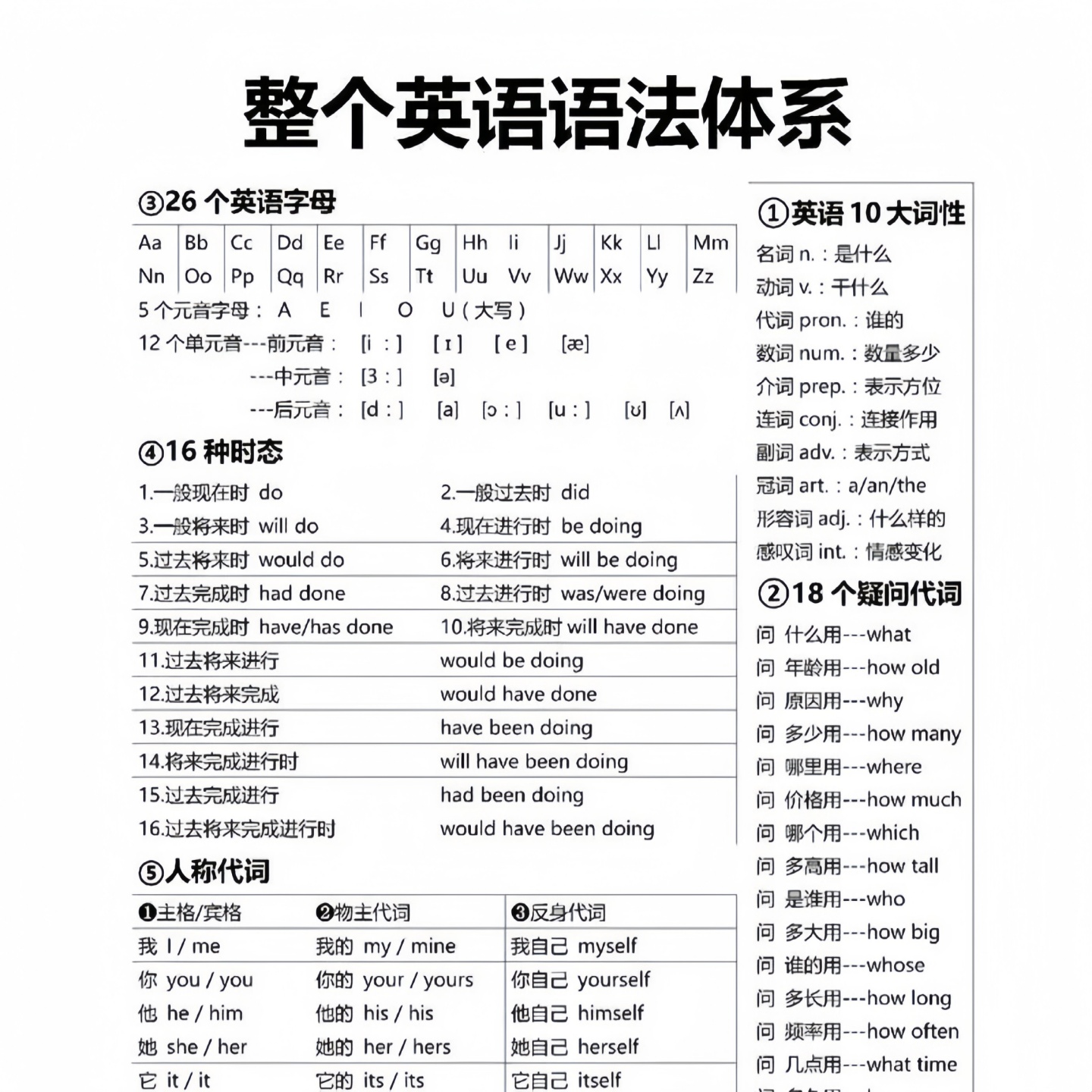 英语语法体系纸质版11页英语字母时态人称代词句子结构句子知识点