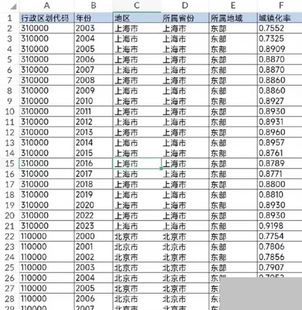 【最新2023|秒发】地级市城镇化率数据包 | 时间跨度2003-2023年