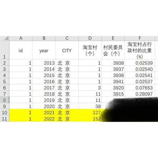 阿里淘宝村数据（省级2009-2022市级区县级2014-2022）