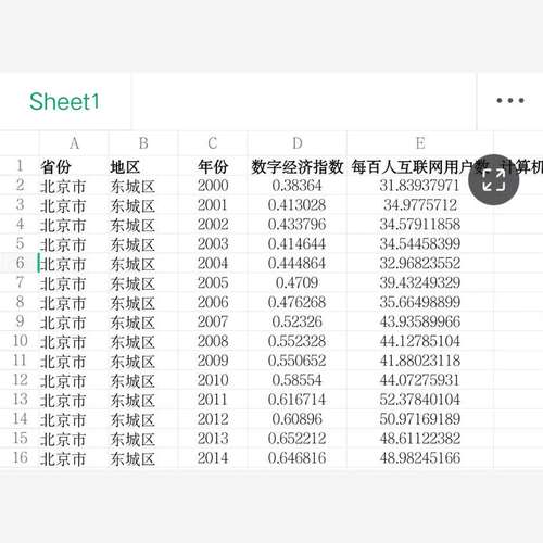 2000-2022各地级市数字经济指数数据采用主成分分析法计
