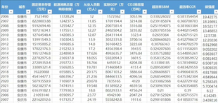 各地级市碳排放数据2006-2022年 Excel格式