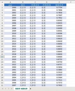 各省、地级市城镇化率数据(2000-2022年)