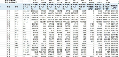 2007-2021年二氧化碳排放量及工业碳排放强度数据 数据区间: 2007