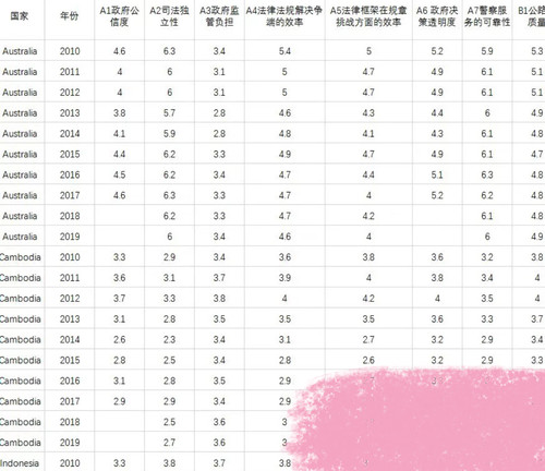 2010-2019年RCEP国家贸易便利化指数数据