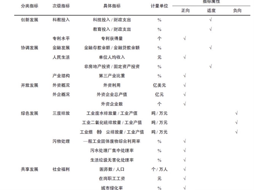 数据名称：地级市-经济高质量发展水平-原始数据+测算 网盘秒发 商务/设计服务 设计素材/源文件 原图主图