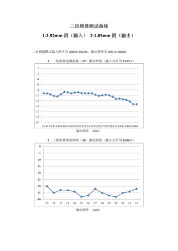 输入20-30GHz 输出40-60GHz 2.92mm-1.85mm母 15dBm 射频2倍频器