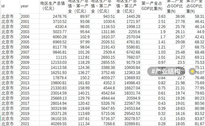 各省份地区生产总值 第一产业增加值 第二 第三产业增加值 网盘发