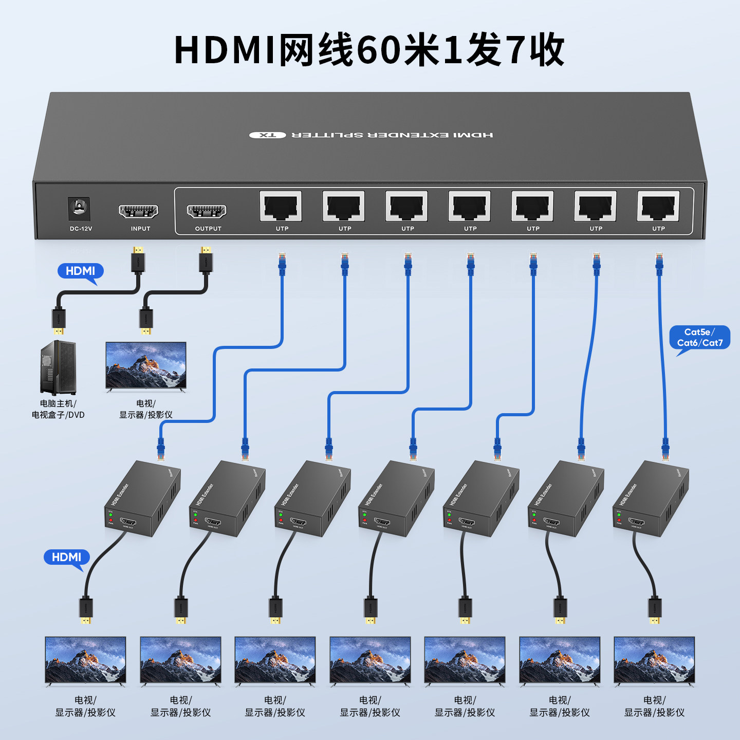 hdmi分配延长器1080P高清转网口传输器hdmi分配器1对多60米网线远距离传输POE供电1拖2/4/7省去交换机4K无损