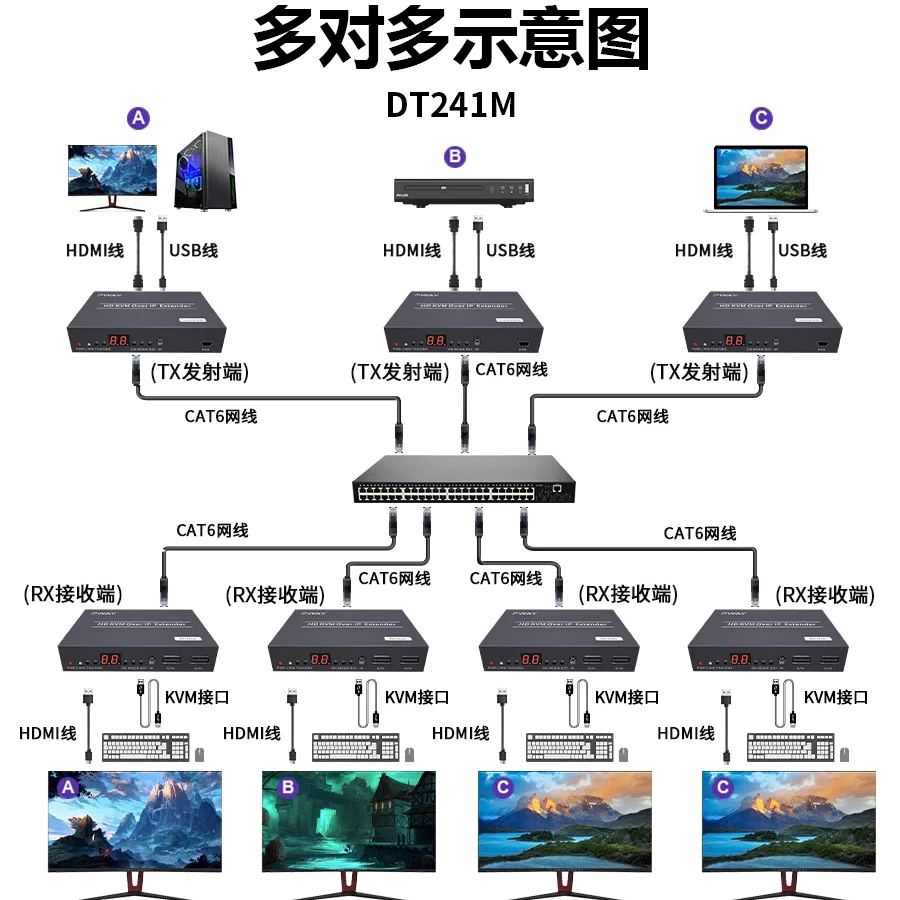 pway网线延长器hdmi转RJ45网口高清信号1080P无损传输一对多kvm矩阵USB鼠标键盘信号放大转换器200米poe供电