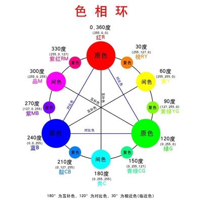 色调图6色12色相环示意图解墙贴画写真喷绘海报印制24色相环图片