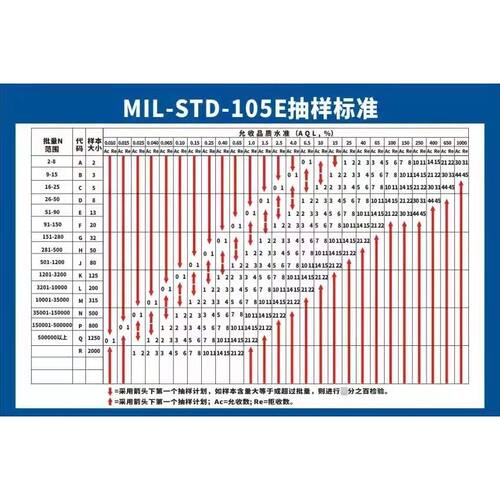 工厂车间AQL抽样标准表允收品质水准计划表海报印制展板