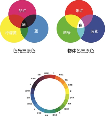 色光三原色物体色三原色海报奥斯特瓦尔德24色标准色相环展板挂图