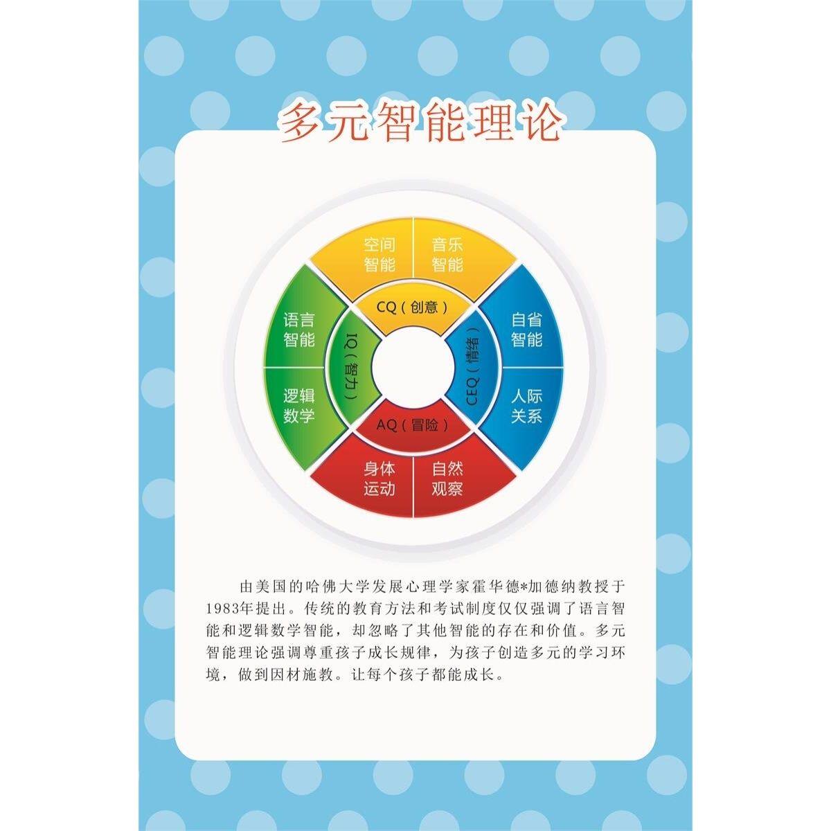 多元智能理论海报展板墙贴墙纸挂图装饰画贴纸