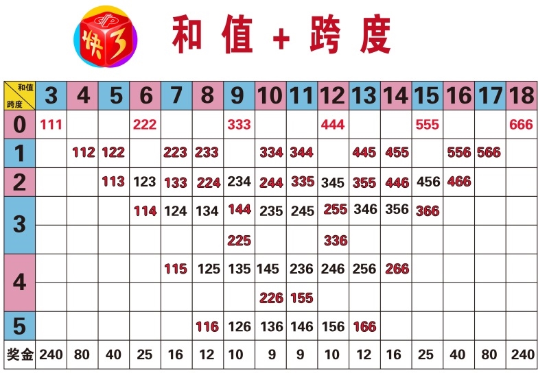 福彩3D和值与跨度对照表3d游戏和数值号码分区表彩票走势图贴纸