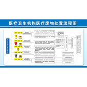 海报医疗废物处置流程图废物分类标贴医院分类处理宣传墙贴挂画图