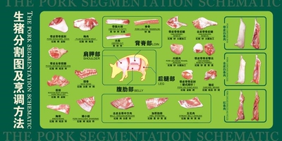 猪肉海报超市生态猪肉店示意图解剖图猪肉分割图及烹调方法贴纸