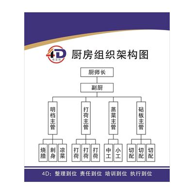 厨房组织架构图海报展板厨房仪容仪表标准图4D七字诀墙贴墙纸KT板