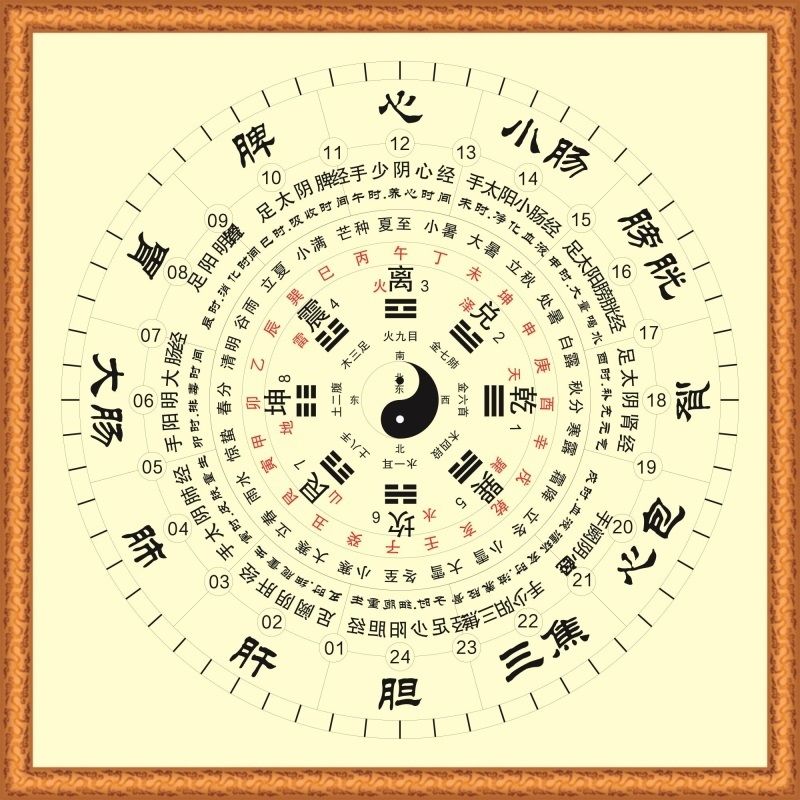 二十四山十二时辰中医五行阴阳表里虚实寒热图挂画太极八卦装饰画