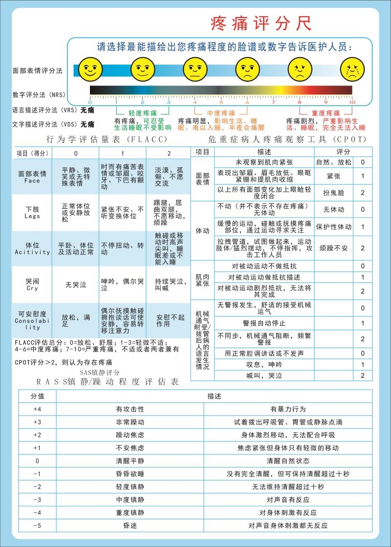 疼痛评分尺海报展板肌力分级、GCS昏迷评分表NRS评分标准挂图