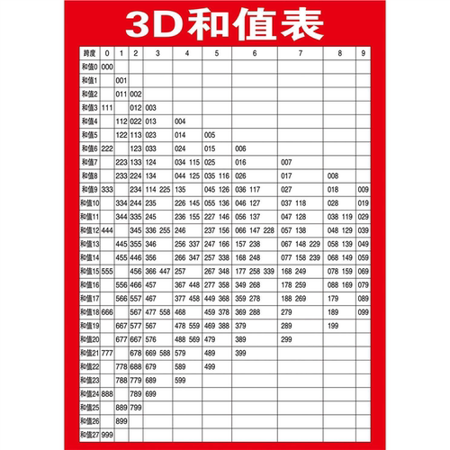 福利彩票店投注站用品3D和值表宣传资料和值投注走势图配图装饰画