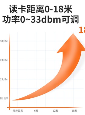 RFID超高频9dbi读写一体机门禁读器非接触UHF远距离915M读写器