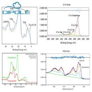 XPS测试数据分析处理/分峰拟合/解谱/XRD/红外FTIR/拉曼Raman处理