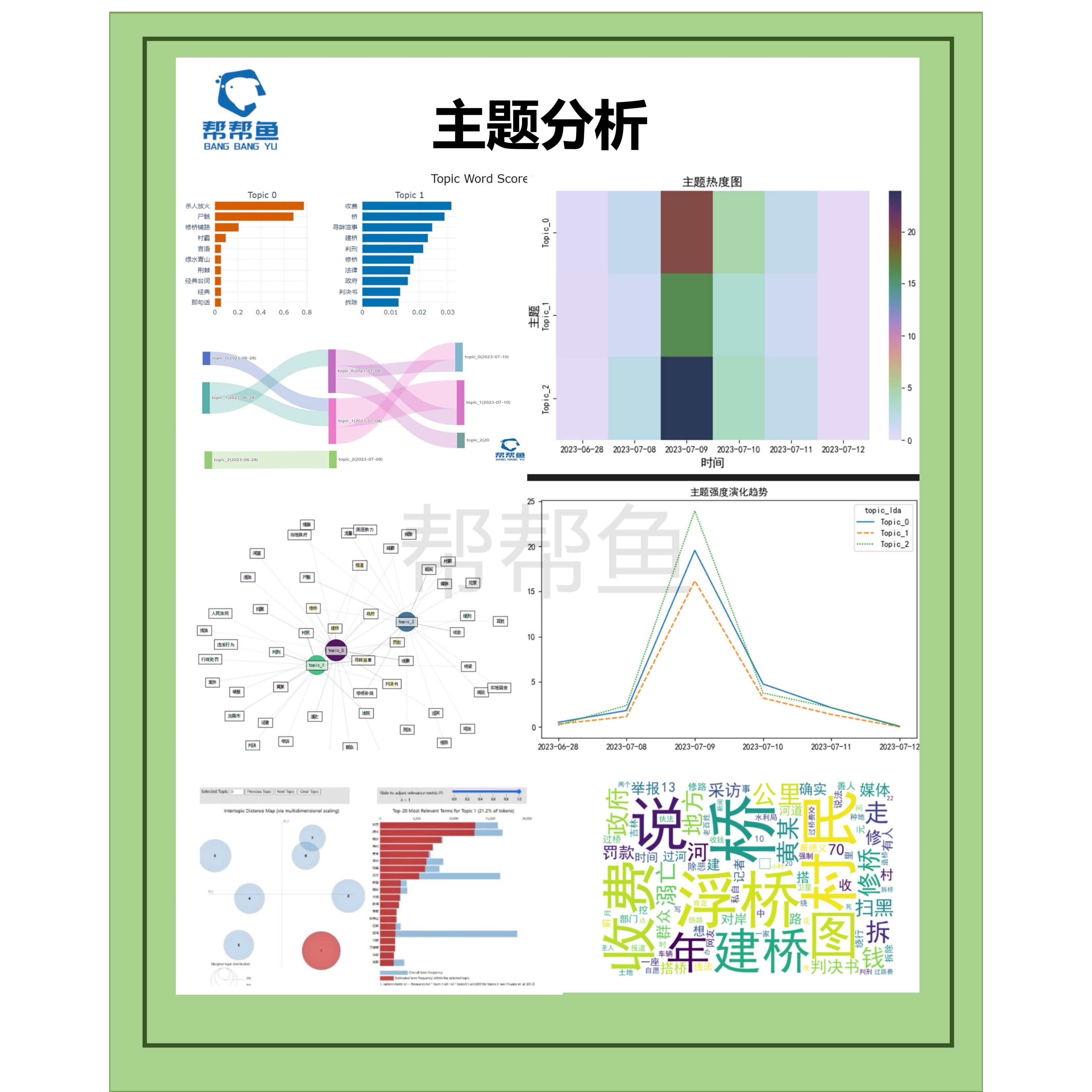 python文本分析主题分析LDA主题模型bertopic主题演化主题聚类
