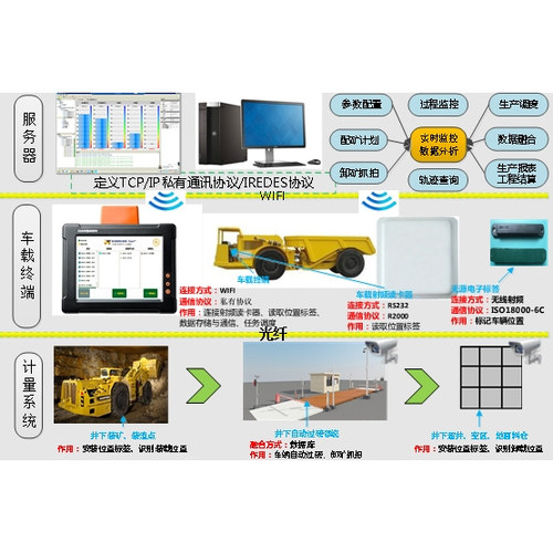 矿山无轨车辆运输计量管控系统