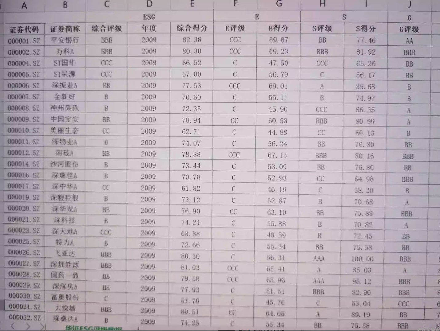 华证ESG评级评分数据（2009年-2022年）包含细分项和四个季度评级-封面