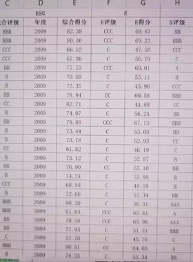 华证ESG评级评分数据（2009年-2022年）包含细分项和四个季度评级