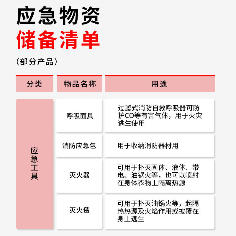家庭消防应急包水基灭火器套出租房火灾逃生工具救援包箱消防器材