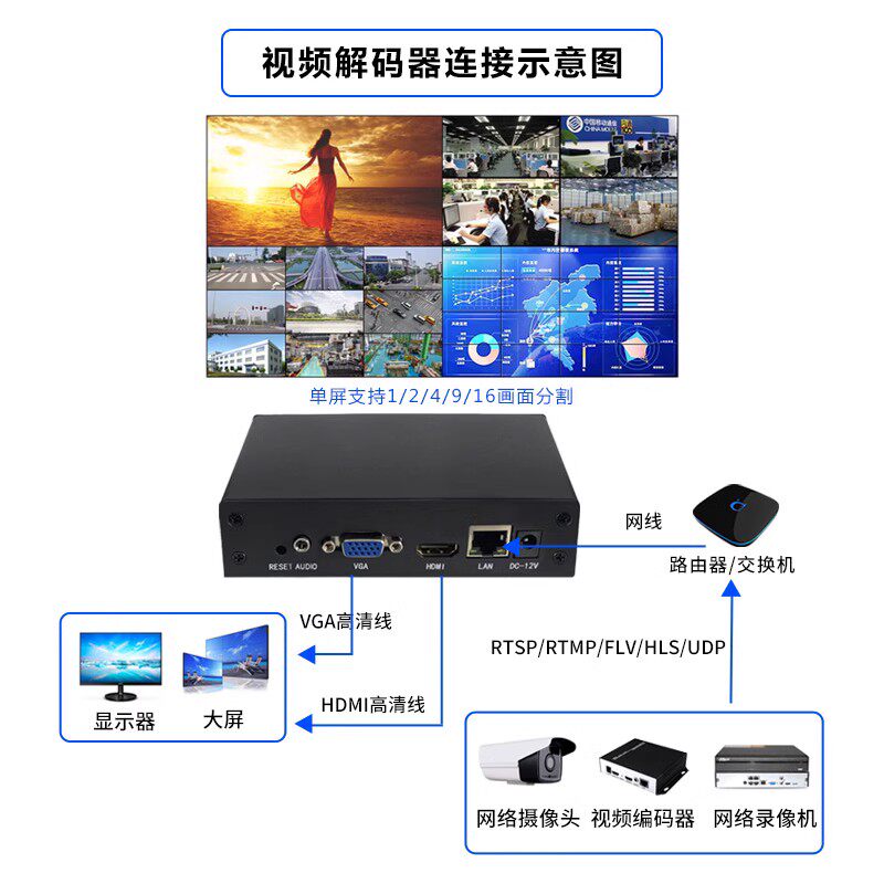 4K网络高清数字解码16路画面分割 rtsp/M3U8监控安防兼容海康大华