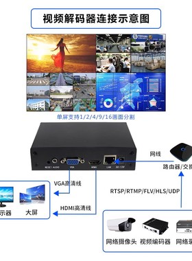 4K网络高清数字解码16路画面分割 rtsp/M3U8监控安防兼容海康大华