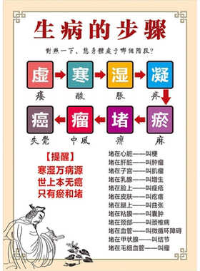 生病的步骤淤和堵组合海报墙贴中医养生馆装饰画瘀堵寒湿体质贴纸