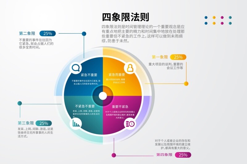 四象限法则海报展板工作方法墙贴墙纸装饰画kt板四象限法则