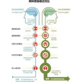 固定型和成长型思维方式 对比图 内心独白意图海报两种思维模式