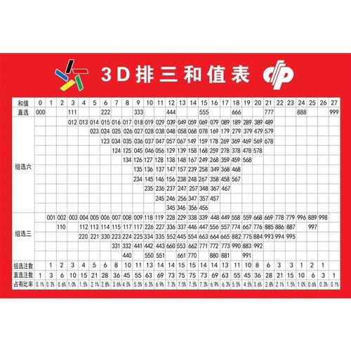 3D排三和值表海报展板跨度和值速查表快3和值跨度总表墙贴墙纸