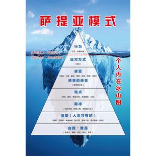 萨提亚模式一个人内在冰山图墙贴海报印制展板喷绘写真装饰画KT板