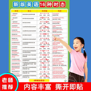 英语16十六种时态挂图小学初中高中英语时态语法知识汇总宣传海报