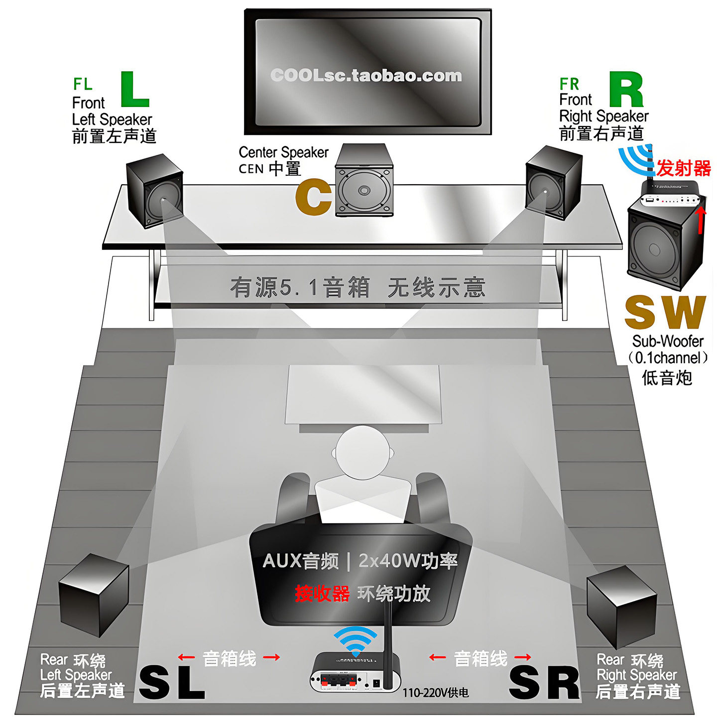 2.4G无线5.1环绕音箱用功放发射器影院后置立体声50W接收器放大器