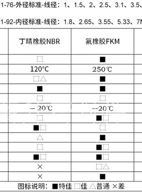 红色白色硅胶O型密封圈线径1.2外径7\7.5\8\8.5\9\10\11