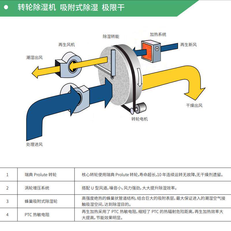 业抽转轮式除湿机 冷库低温仓工库 室药品试剂室验专YS-200M用湿
