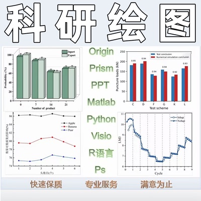 代画origin/PPT/Prism/Matlab/Python/Visio/数据提取/无数据绘图