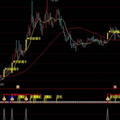 通达信颈线突破量能偏离选股公式
