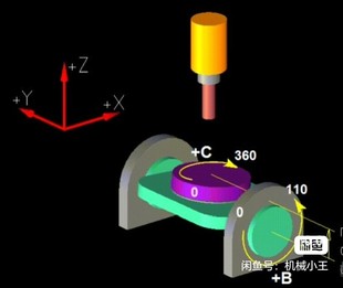 UG 五轴 3+2 BC坐标转换后处理+配宏程序-支持发那科-三菱等系统