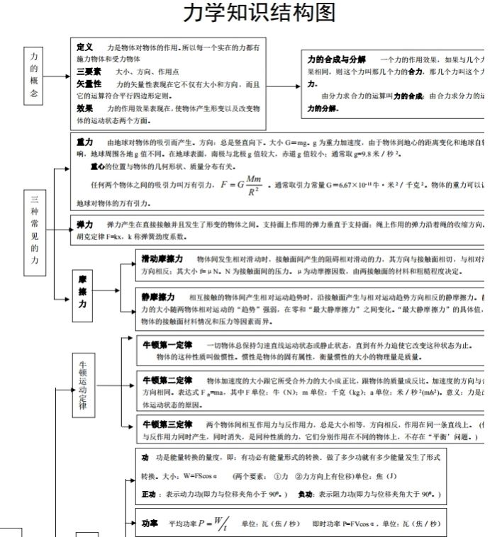 高中中考物理:物理知识点框架图提分资料复习总结电子版.