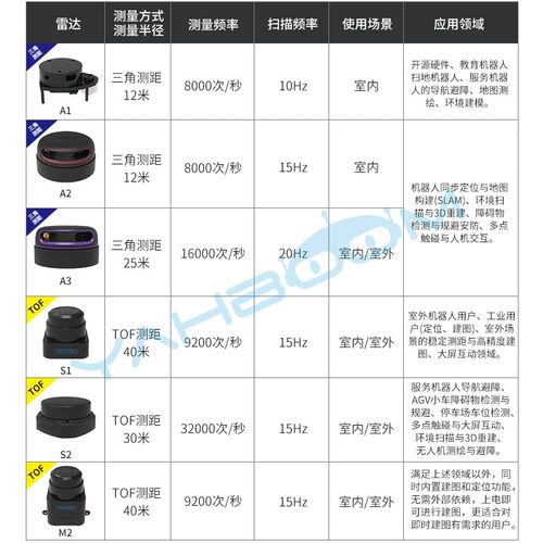 思岚RPLIDAR激光雷达感测器 ROS小车SLAM导航测距模组