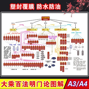 大乘百法明门论图解瑜伽行五位百法观想佛卡片塑封印刷 防水防油